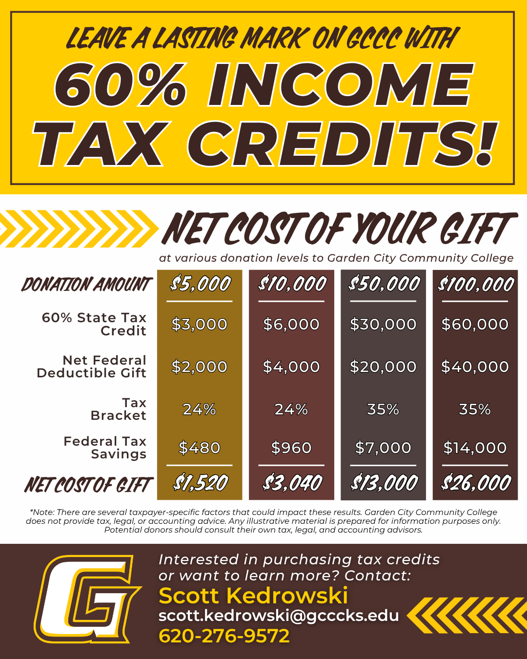 Graphic promoting Garden City Community College's 60% income tax credits, showing example donation amounts and estimated net gift costs after tax credits and federal tax savings, with contact information for Scott Kedrowski.